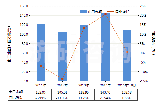 2011-2015年9月中國(guó)頭孢三嗪(頭孢曲松)及其鹽(HS29419055)出口總額及增速統(tǒng)計(jì)